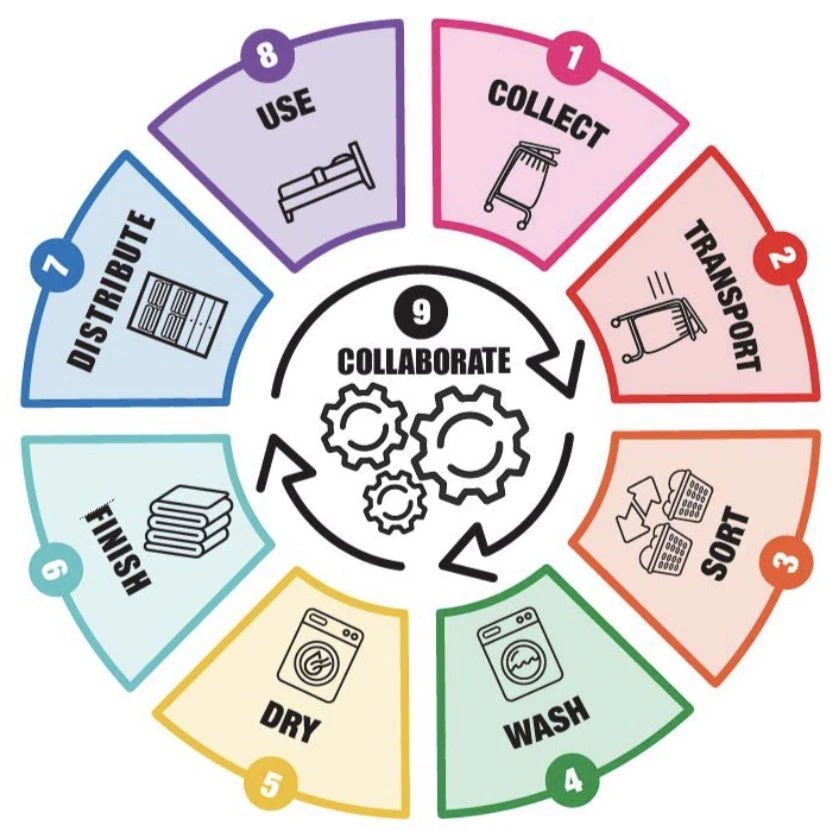 The Aqualogic Linen Workflow: collect, transport, sort, wash, dry, finish, distribute and use, with collaborate at the centre