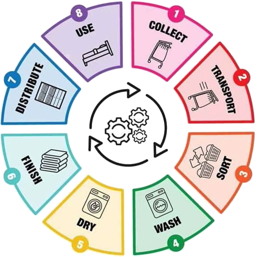 The Aqualogic linen workflow cycle: collect, transport, sort, wash, dry, finish, distribute and use