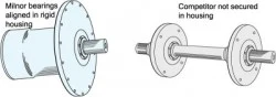 Milnor bearings aligned in one rigid housing, compared with a competitor's bearings not secured in a housing