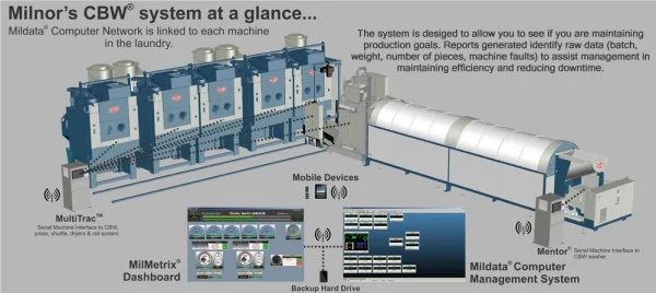 Milnor CBW system at a glance: Mildata computer network linked to the tunnel washer, Mentor and MultiTrac machine interfaces, MilMetrix dashboard and mobile devices