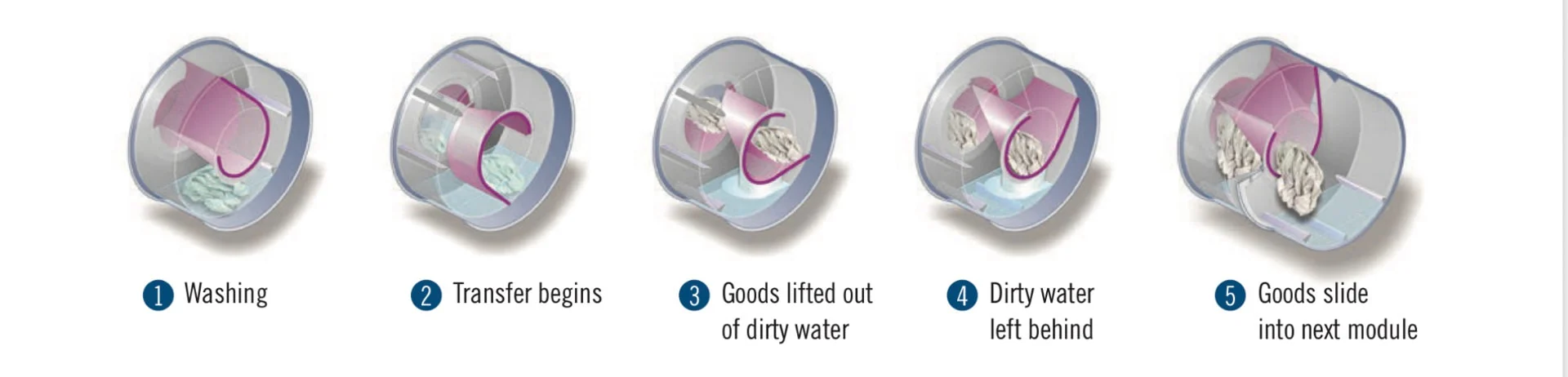 Five steps of top transfer: washing, transfer begins, goods lifted out of dirty water, dirty water left behind, goods slide into next module