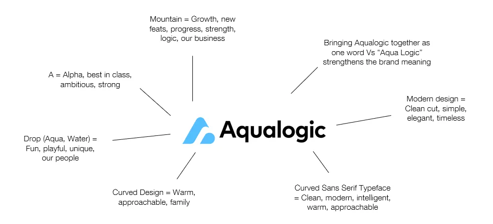 Aqualogic Logo Anatomy, Aqualogic Bids Farewell to Iconic Logo & Unveils New Brand Identity