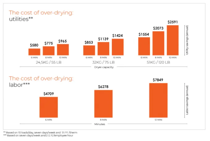 Cost of over drying AUD, How to Maximise Dryer Efficiency